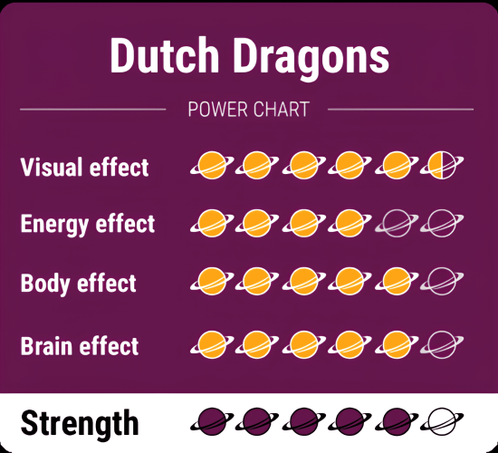 Magic-Truffles-Dutch-dragons-PowerCharts